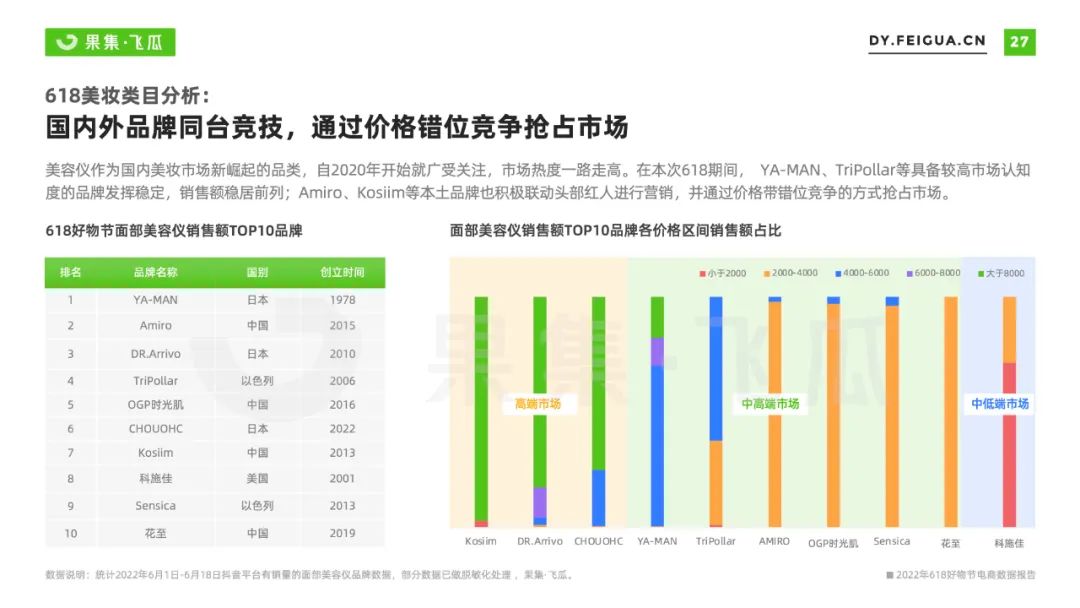 2022年618电商与品牌营销数据报告：非传统优势类目渗透率提升