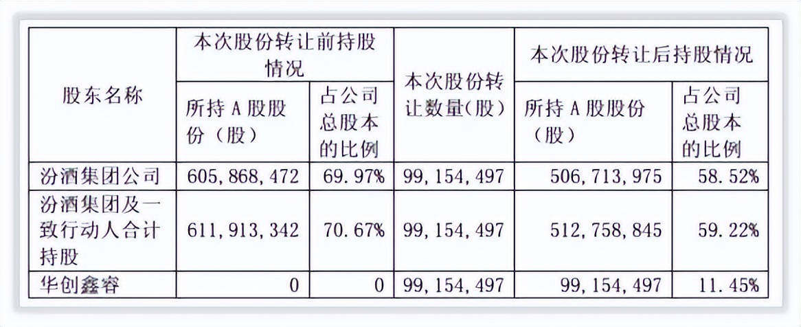 更深发现｜山西汾酒引入华润后发展路径索引