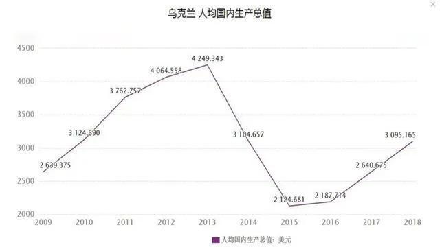 真的吗？乌克兰人均gdp低于甘肃，100元在乌克兰可以买到什么？