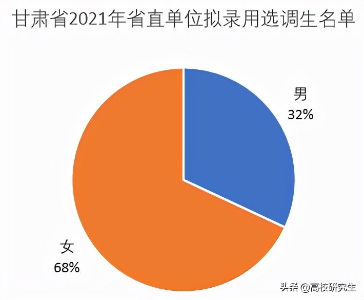 甘肃省直单位录用72人，超半数来自兰大，女生录取数是男生的两倍