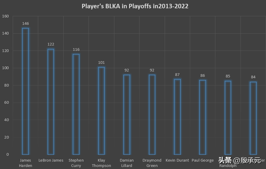 nba历史盖帽榜的排行榜(近十年NBA季后赛“被盖帽”排行榜，库里第三，谁第一？)