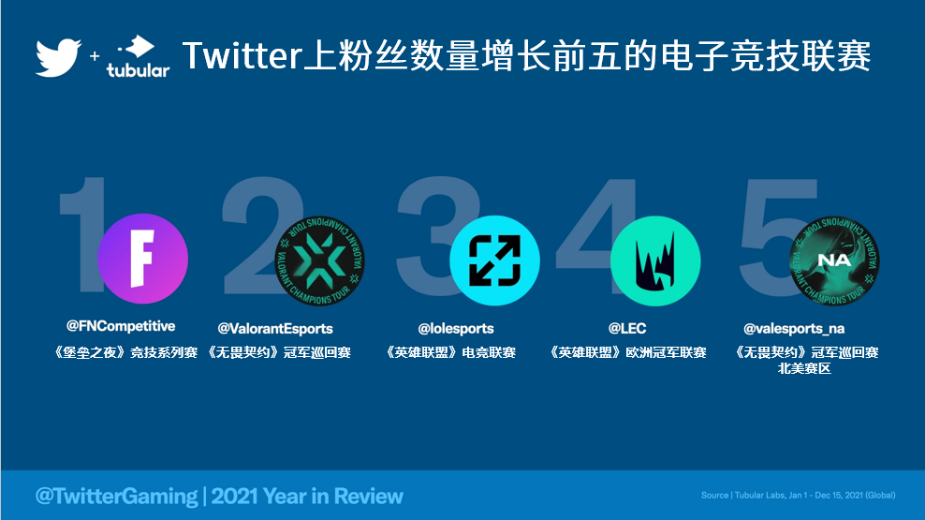 2021年Twitter游戏相关对话总数量高达24亿“电竞”话题受瞩目