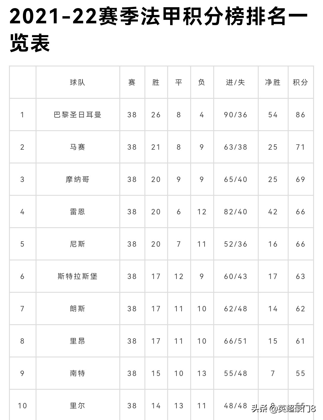 2022年法甲到什么时候结束(18支球队！法甲缩编，比赛少了74场，巴黎太幸福了，专心打欧冠)