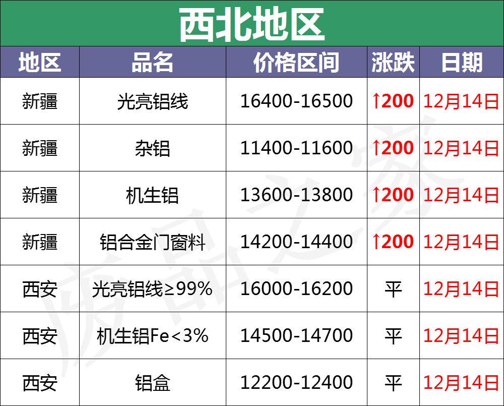 最新12月14日全国铝业厂家收购价格汇总（附价格表）