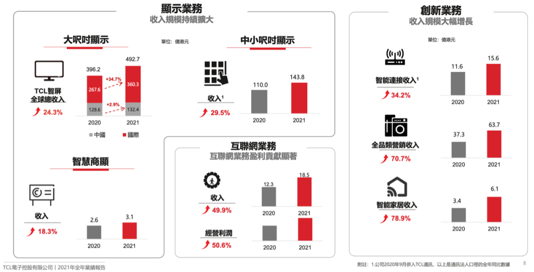 新消费大潮，TCL电子「浪尖起舞」？