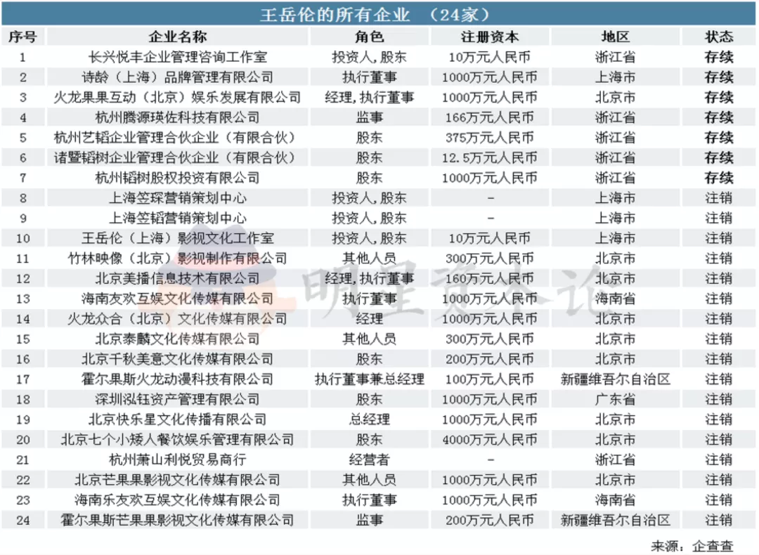 王岳伦与李湘名下26家企业被注销，超1.6亿注册资本飞灰烟灭？