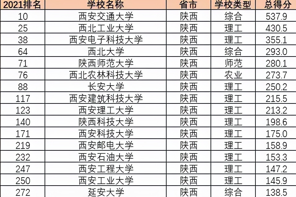 陕西高校排行榜出炉！陕西师范力压西农入围前五，成为最大赢家