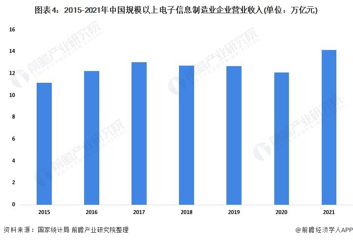 2022年中国电子信息制造业发展现状分析 企业利润实现较快增长