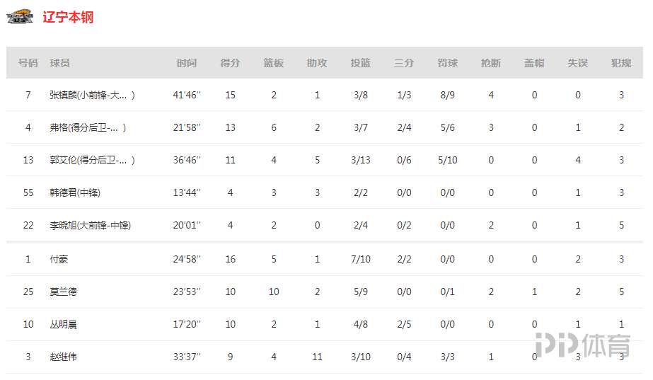 CBA广东vs辽宁(CBA-辽宁轻取广东1-0领先 张镇麟15 4断付豪16 5)