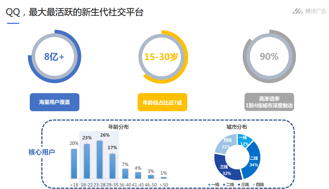 腾讯流量解密，腾讯QQXQ广告营销之QQ广告平台介绍