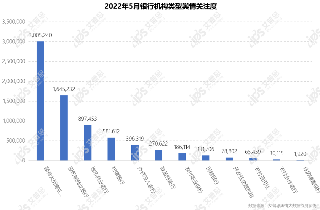 舆情报告｜2022年05月银行舆情监测数据盘点