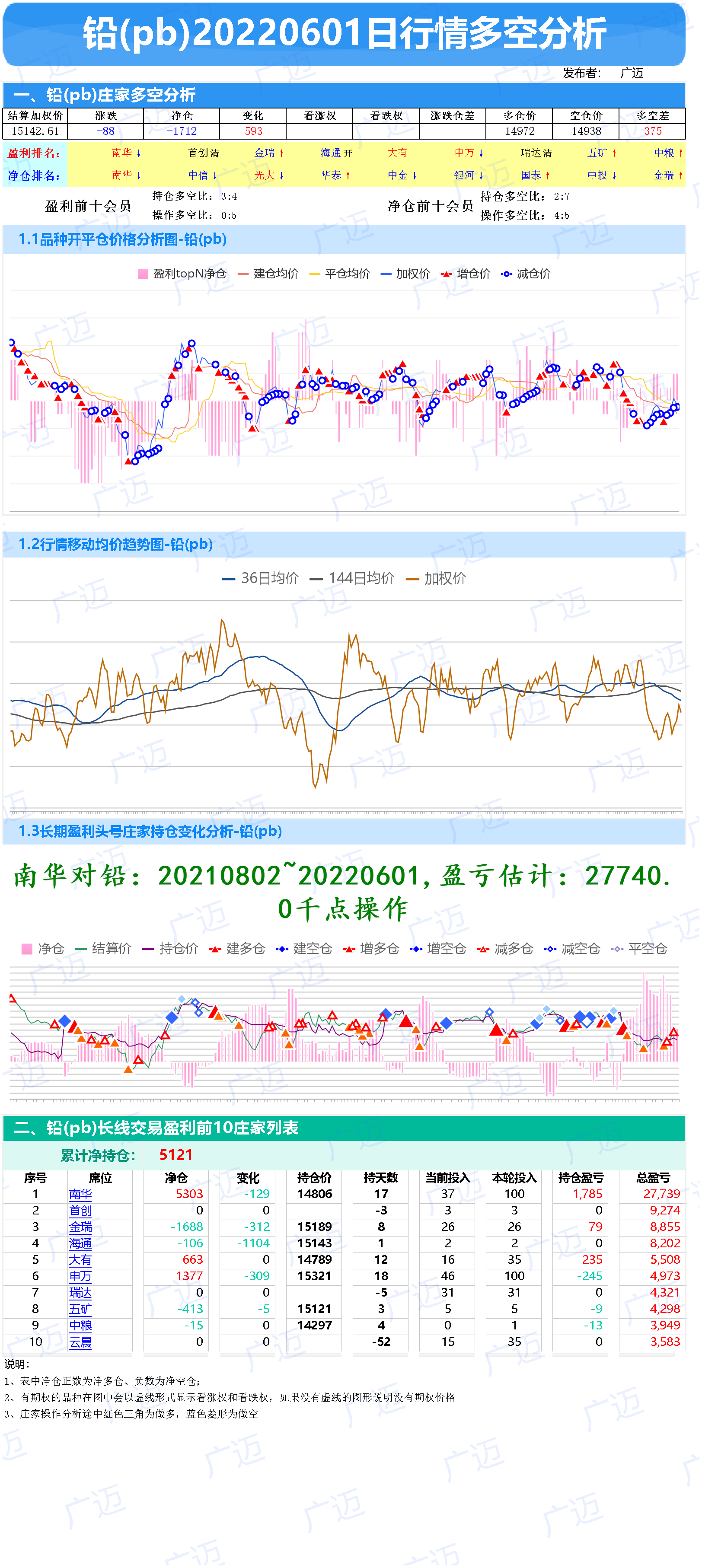 2601-期货行情多空庄家成本分析-白银、铜、铝、锌、铅、锡、镍