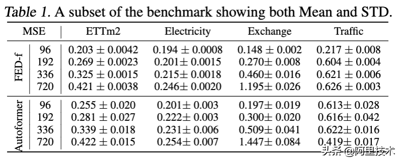 顶会点赞！达摩院提出时序预测新模型 有效提升预测精准度