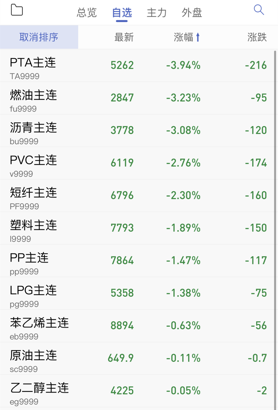 15日塑料行情！POM/ABS/PP最高暴跌1300元