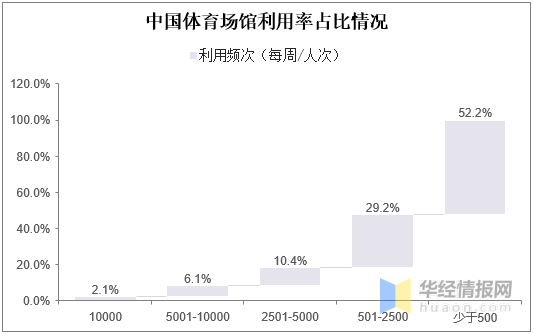 足球篮球排球哪个场地最大(2020年中国体育场地数量、面积及运营状况，政策助力产业快速扩张)