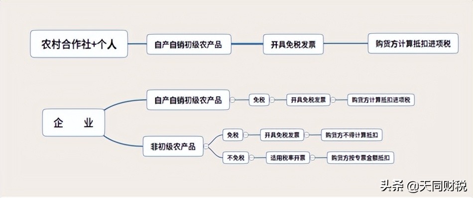 关于“农产品”计算抵扣进项税的三两事