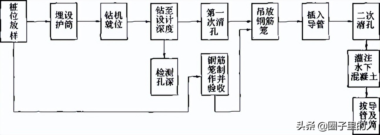 「施工技术」桩基工程→泥浆护壁成孔灌注桩施工