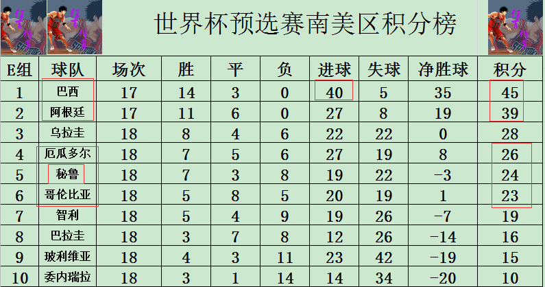 2022世界杯南美区预选赛积分榜(世预赛南美最终积分战报 巴西大胜夺第一 秘鲁锁定附加赛资格)