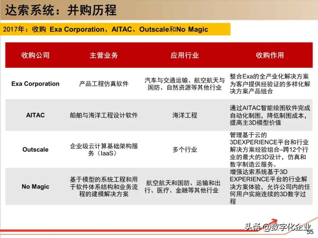 190页PPT读懂工业软件巨头达索Dassault