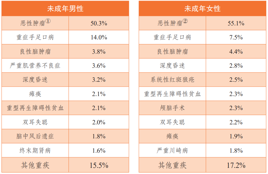 0-3岁孩子买保险，最少1000元就能买齐，80%的家长都买错了