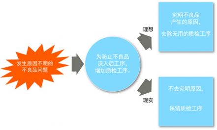 想减少质检工序？你可以按照这些步骤来