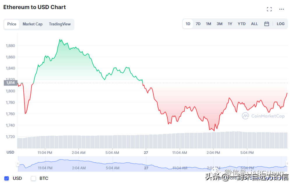以太坊交易者可以在这里做空头寸，或许短期反弹至 1800 美元