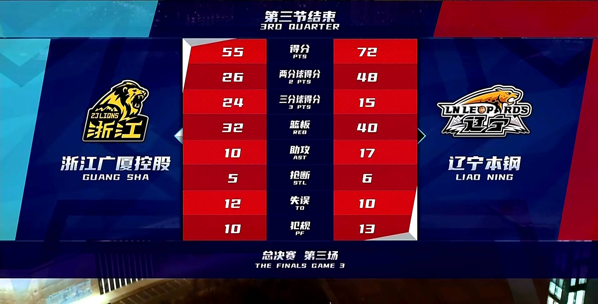 cba总决赛视频录像回放（「CBA总决赛」G3 浙江广厦控股73-87辽宁本钢 全场赛况）