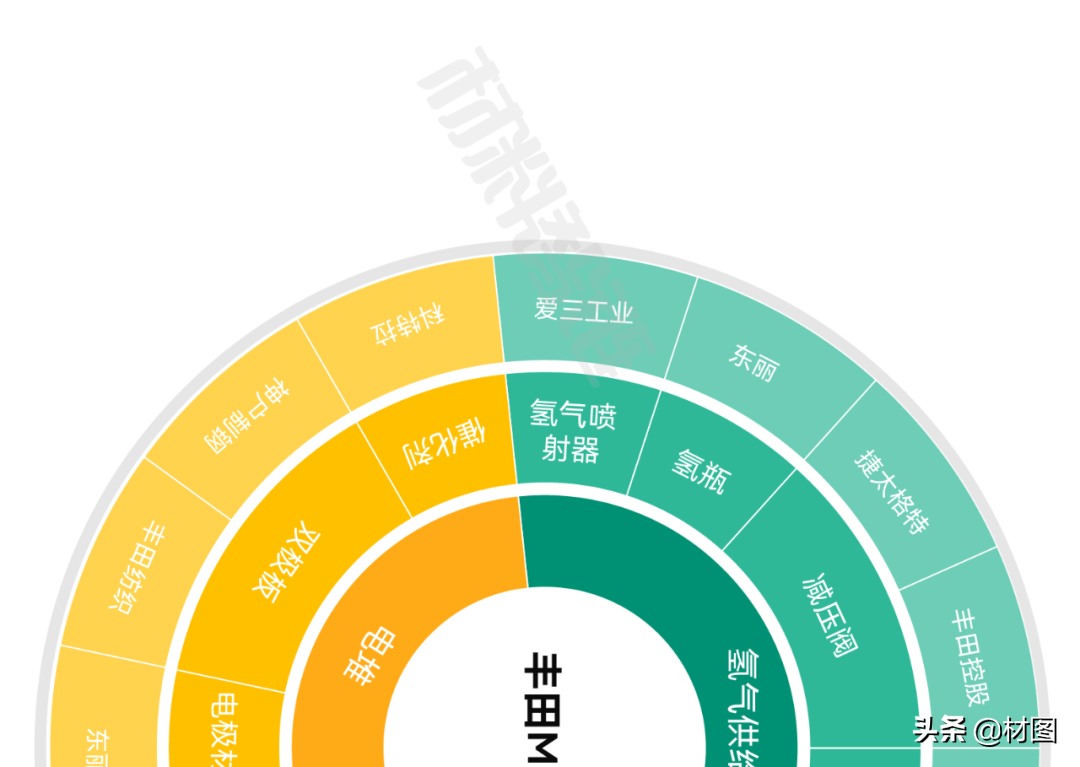 重磅！氢燃料电池产业链全景图