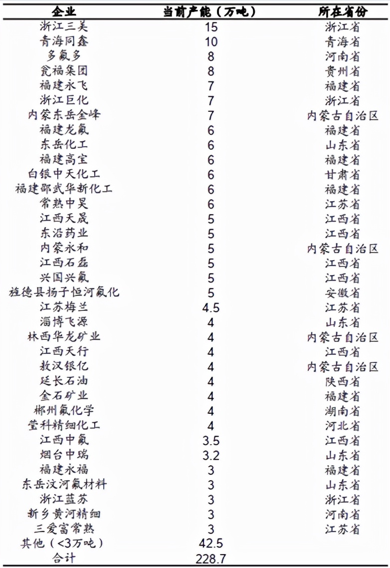 抢反弹！氟化工，能否再续昨日的辉煌？