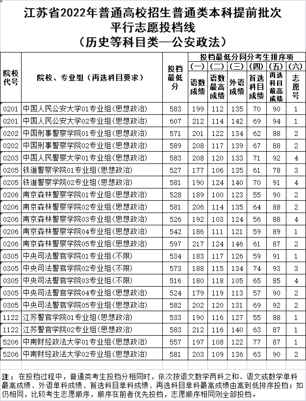 2022年江苏本科提前批平行志愿投档最低分（各科成绩）公布表,高考学子来复习录取时间