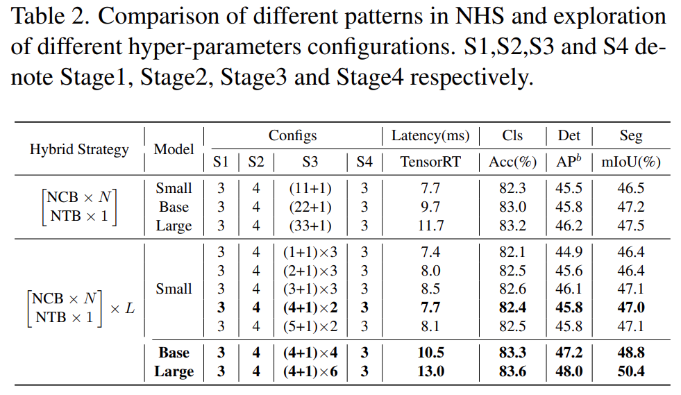 CNN和Transformer正确结合方法，有效的下一代视觉Transformer