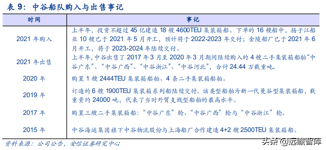 运力全球第18，中国大陆排名第2位，中谷物流：内贸集运民营龙头