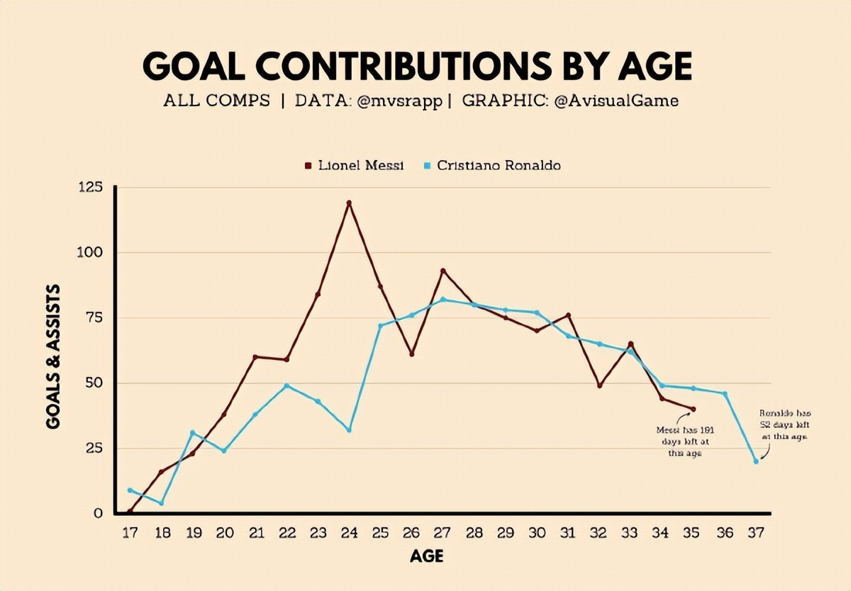 没拿世界杯的C罗有多强（从不老的英雄，到远走沙特，C罗的这一年自由落体）
