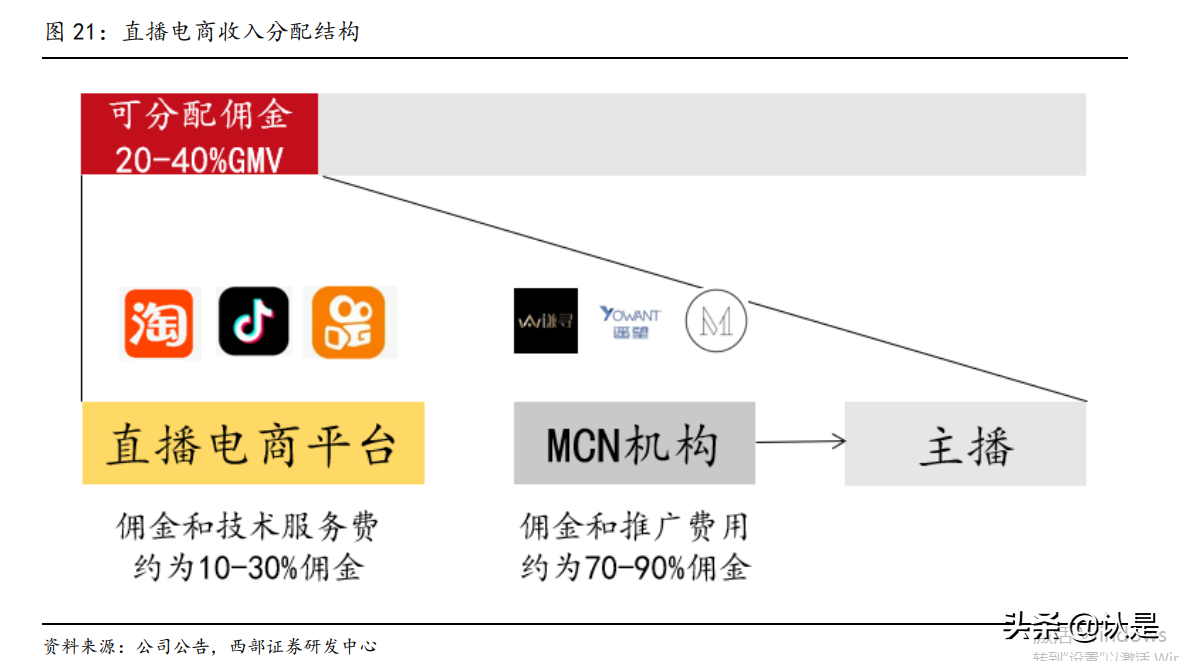 星期六研究报告：携手遥望顺利转型，成就直播电商MCN领军者