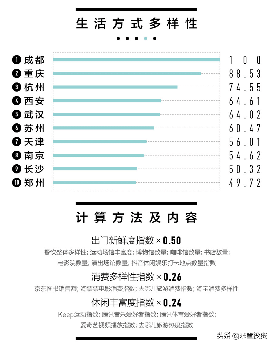 中国337城最新排名