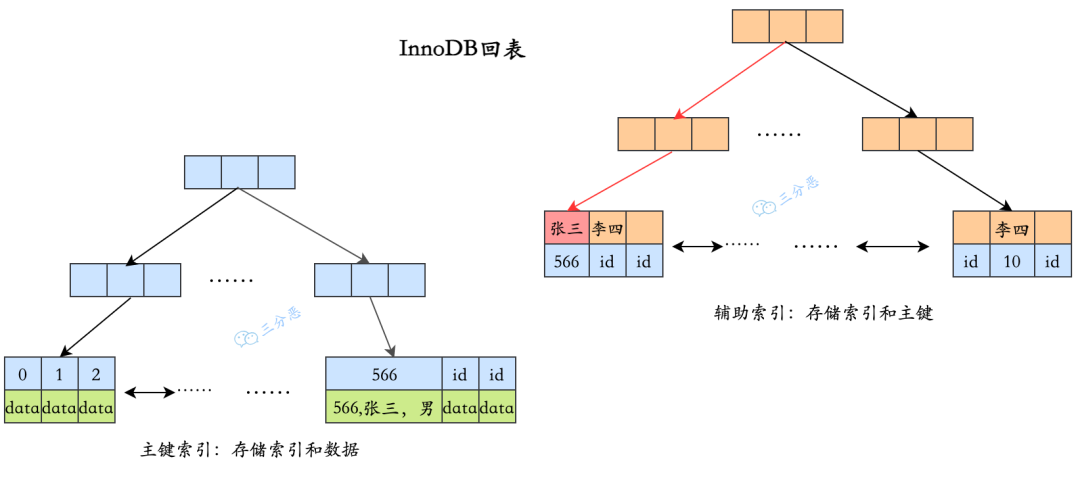 面渣逆袭：MySQL六十六问，两万字+五十图详解！有点六