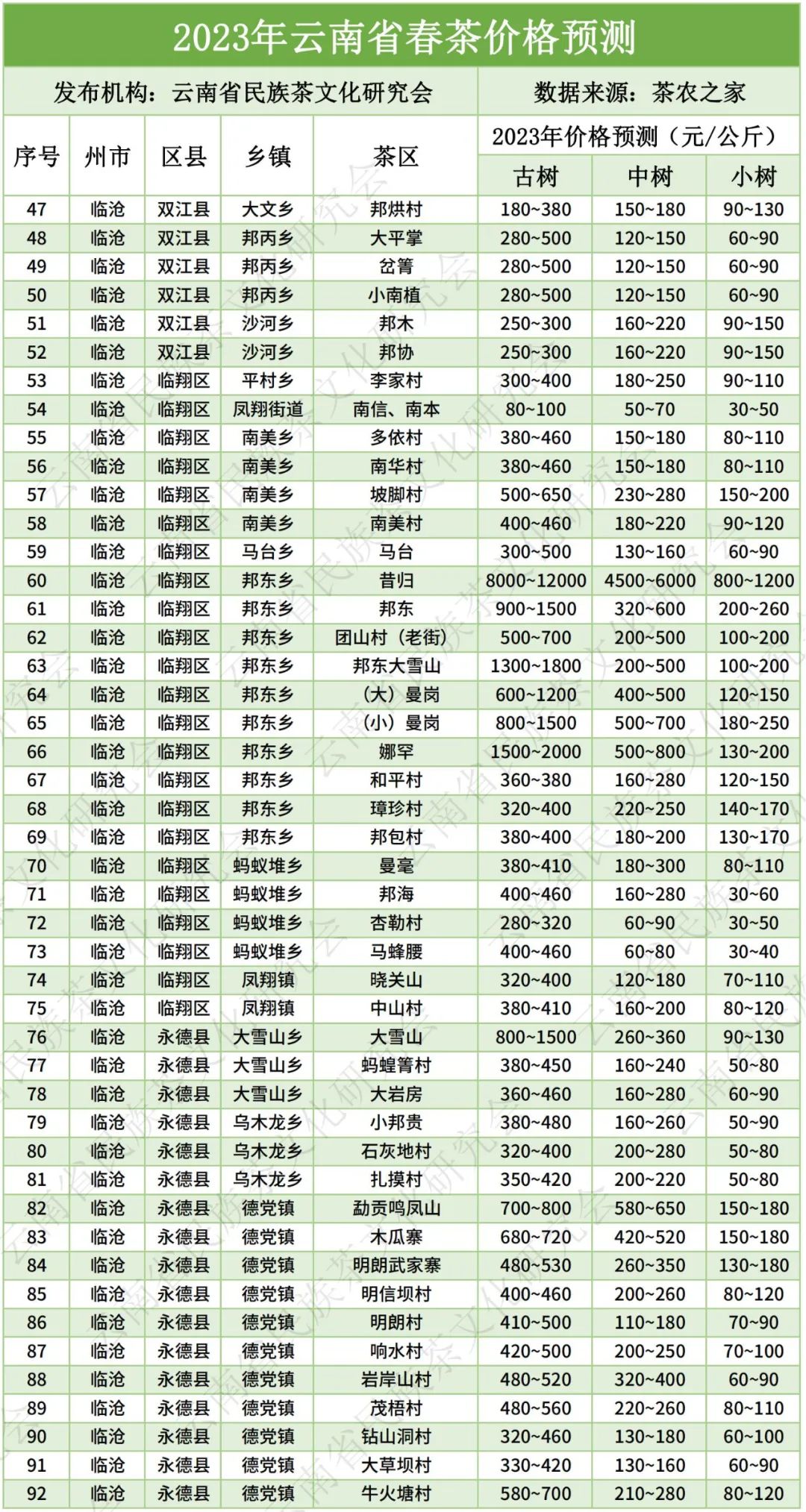 云南大叶种晒青毛茶价格（云南大叶种晒青毛茶价格《2007年》）-第6张图片-科灵网