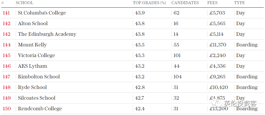 英国私立高中(2022英国私校最新排名出炉！只按“高考分数”排)
