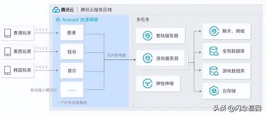 全面理解云上网络