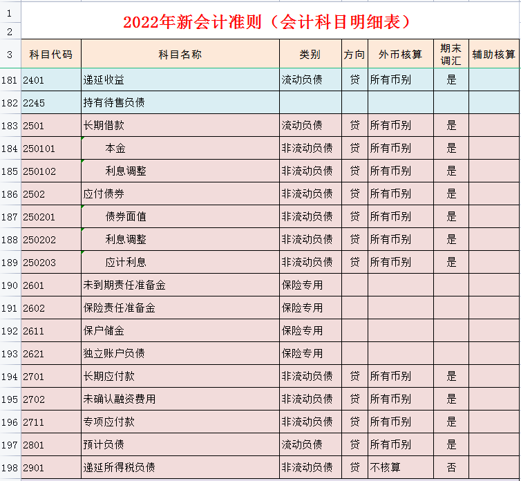 连会计科目都不会怎么做会计？2022年会计科目表（334个），收藏