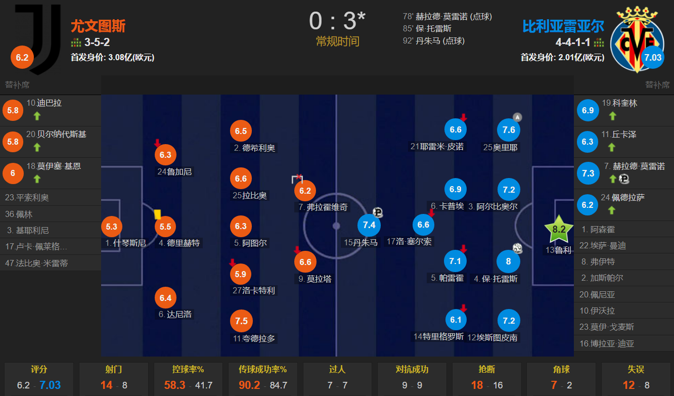 丹朱马点射破门黄潜3-0(C罗走了，还是扶不起的老妇人！两将送点 尤文0-3黄潜 欧冠出局)