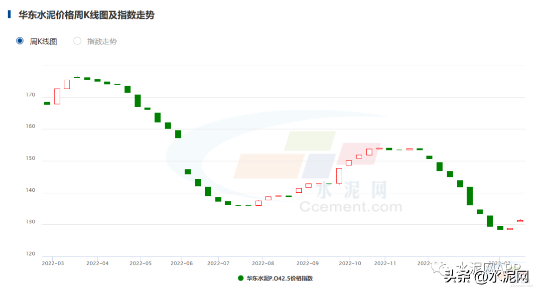 需求缓慢恢复，全国多地水泥价格拉涨！