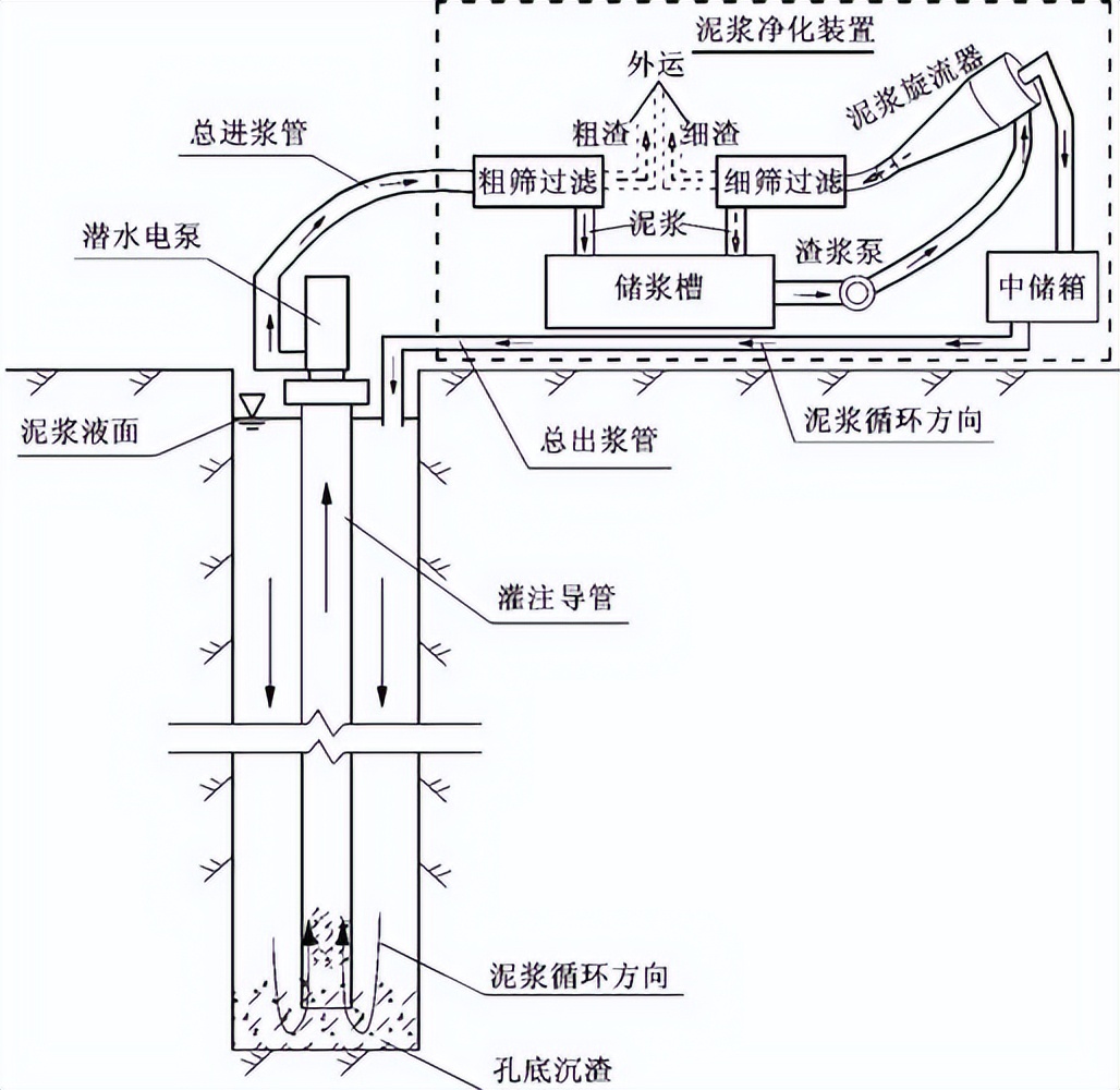 「施工技术」桩基工程→泥浆护壁成孔灌注桩施工