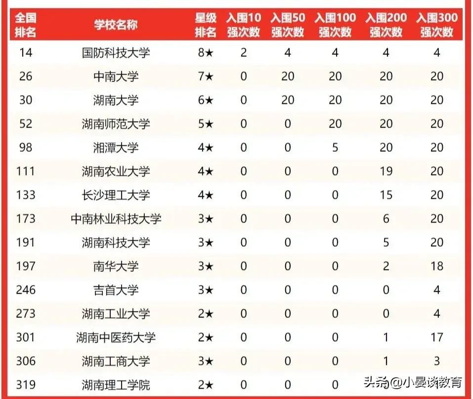 湖南省内大学排名，湖南省内大学排名一览表2020