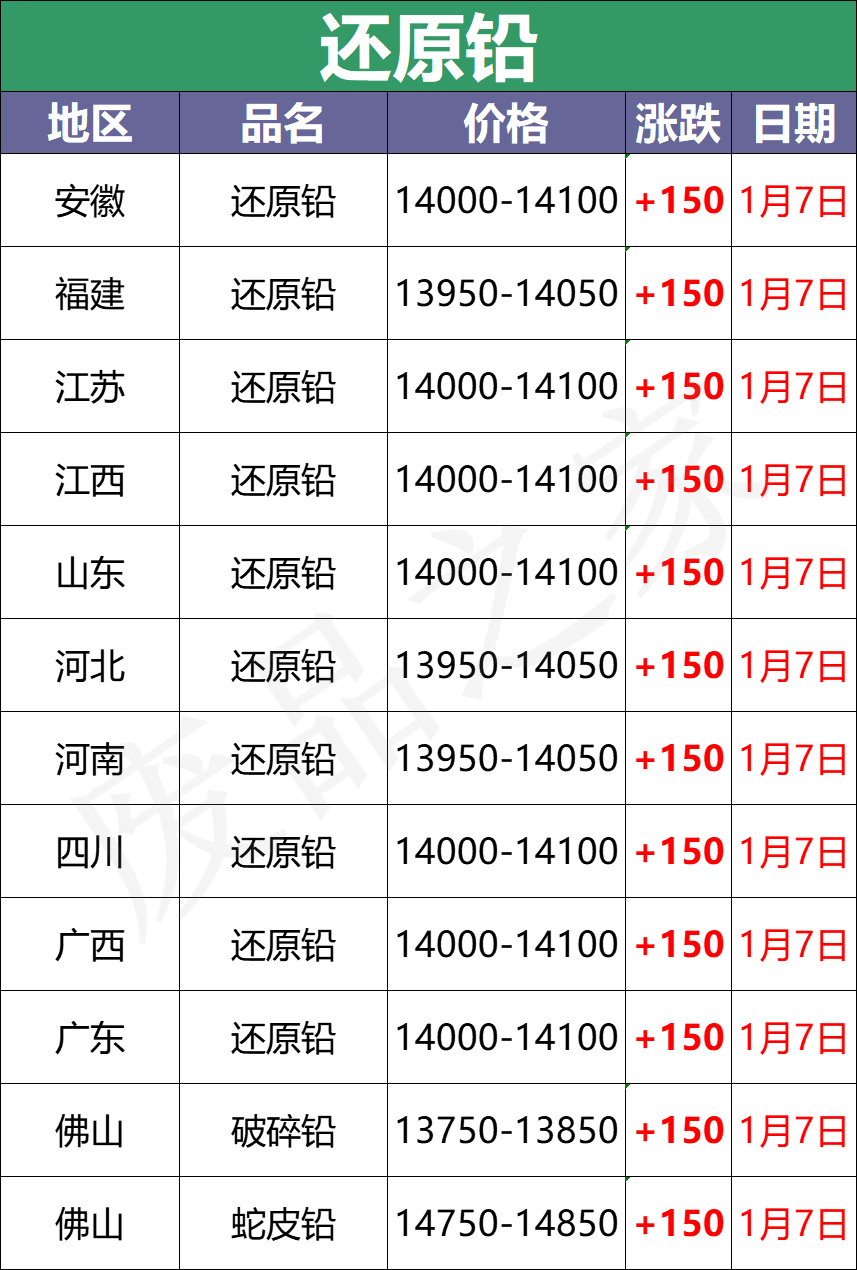 最新1月7日全国重点废电瓶企业参考价格行情分析（附价格表）