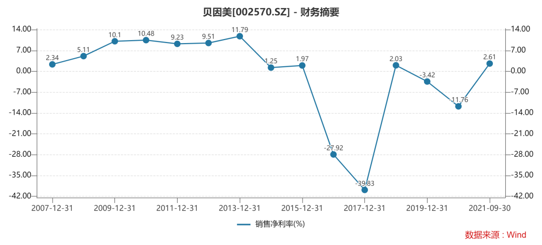 赚钱能力下滑，资产负债表恶化！贝因美路在何方？