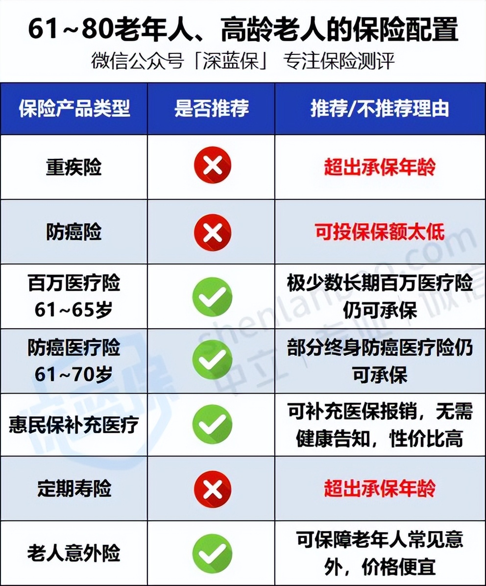 中年人如何买保险(全家人保险怎么买？看这一篇就够了！0~80岁人群超全保险攻略来了)