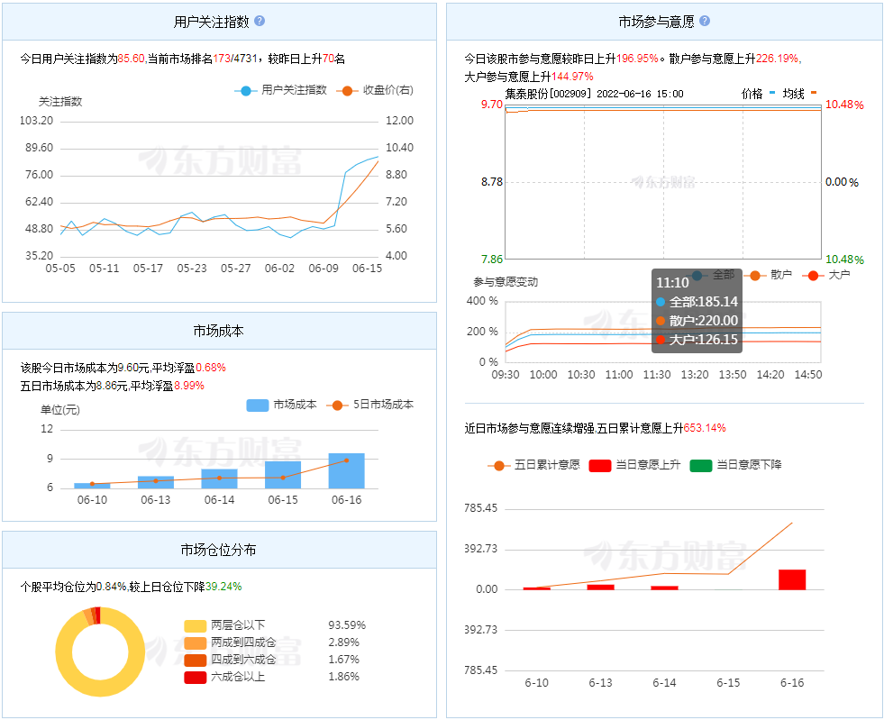 新能源汽车6连板“龙头”，22万多手封单强力助涨！深受资金追捧