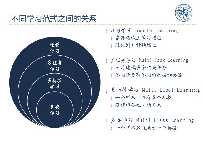 复旦副教授邱锡鹏：自然语言处理中的多任务学习