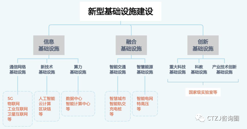 (行业）——新基建初步研读202206